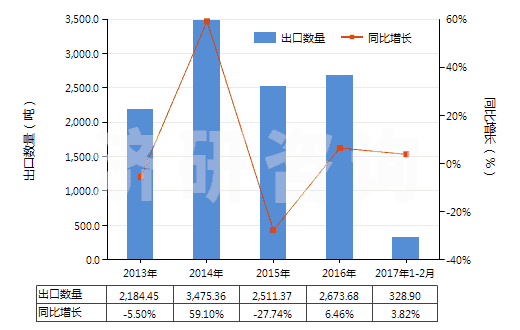 2013-2017年2月中國其他磷(HS28047090)出口量及增速統計